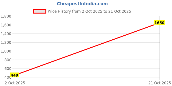 amazon.in locomotive Men's Solid Slim Fit Shirt locomotive Price History Graph from 2 Oct 2025 to 21 Oct 2025