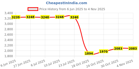 amazon.in levi's Men's Solid Slim Fit Shirt (18259-0044_Blue levi's Price History Graph from 6 Jun 2025 to 3 Nov 2025