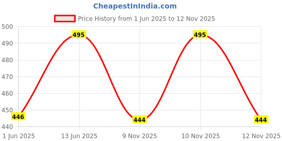 amazon.in technosport Mens Solid Slim Fit Shorts for Gym, Workout & Sports with Techno Dry, Antimicrobial Properties technosport Price History Graph from 1 Jun 2025 to 12 Nov 2025