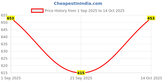 amazon.in technosport Men's Solid Slim Fit Sleeveless Fleece Regular Jacket technosport Price History Graph from 1 Sep 2025 to 14 Oct 2025