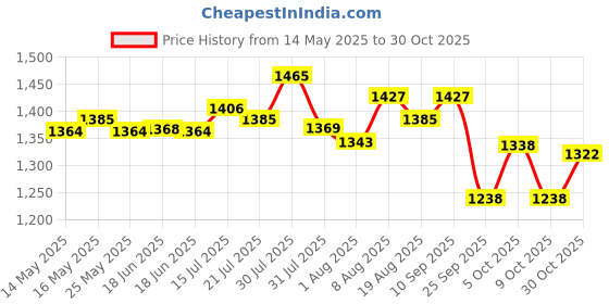 amazon.in u.s. polo assn. Men's Solid Slim Fit T-Shirt u.s. polo assn. Price History Graph from 14 May 2025 to 30 Oct 2025