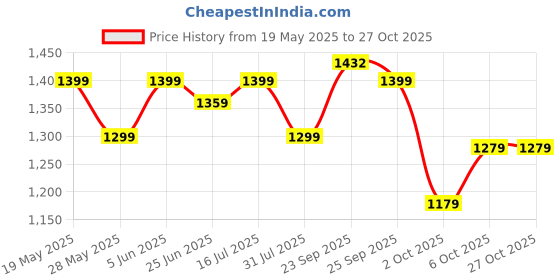 amazon.in u.s. polo assn. Men's Solid Slim Fit T-Shirt u.s. polo assn. Price History Graph from 19 May 2025 to 27 Oct 2025