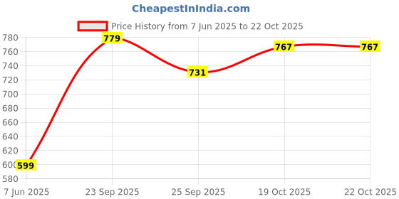amazon.in allen solly Men's Solid Slim Fit T-Shirt allen solly Price History Graph from 7 Jun 2025 to 22 Oct 2025