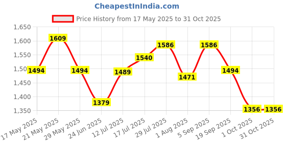 amazon.in u.s. polo assn. Men's Solid Slim Fit T-Shirt u.s. polo assn. Price History Graph from 17 May 2025 to 31 Oct 2025