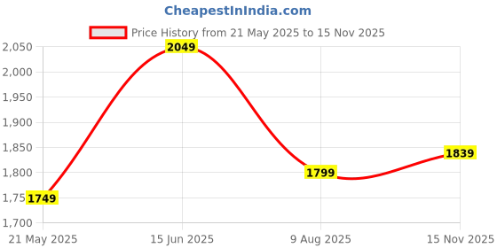 amazon.in linen club Men's Solid Slim Fit T-Shirt linen club Price History Graph from 21 May 2025 to 15 Nov 2025