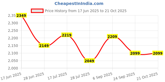 amazon.in linen club Men's Solid Slim Fit T-Shirt linen club Price History Graph from 17 Jun 2025 to 21 Oct 2025