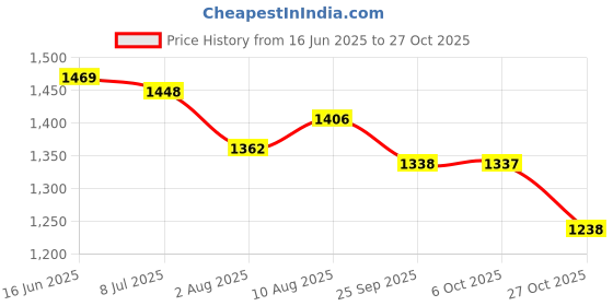 amazon.in u.s. polo assn. Men's Solid Slim Fit T-Shirt u.s. polo assn. Price History Graph from 16 Jun 2025 to 27 Oct 2025