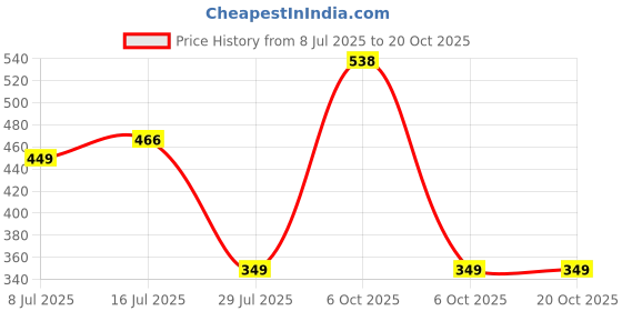amazon.in highlander Men's Solid Slim Fit T-Shirt highlander Price History Graph from 8 Jul 2025 to 20 Oct 2025