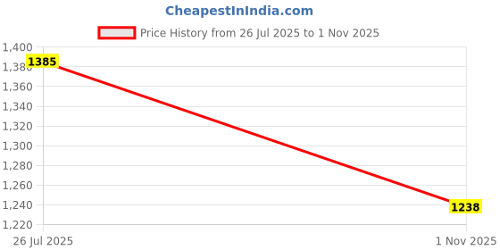 amazon.in u.s. polo assn. Men's Solid Slim Fit T-Shirt u.s. polo assn. Price History Graph from 26 Jul 2025 to 1 Nov 2025