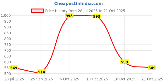 amazon.in reebok Men's Solid Slim Fit T-Shirt reebok Price History Graph from 28 Jul 2025 to 21 Oct 2025