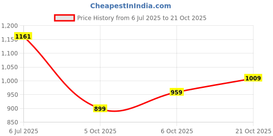 amazon.in louis philippe Men's Solid Slim Fit T-Shirt louis philippe Price History Graph from 6 Jul 2025 to 21 Oct 2025