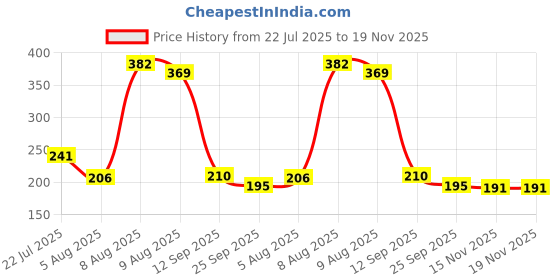 amazon.in lyriq Men's Solid Slim Fit T-Shirt lyriq Price History Graph from 22 Jul 2025 to 19 Nov 2025