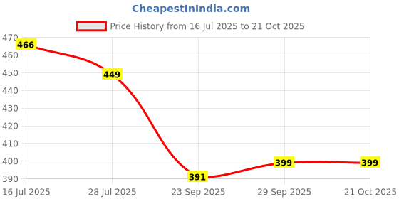 amazon.in highlander Men's Solid Slim Fit T-Shirt highlander Price History Graph from 16 Jul 2025 to 21 Oct 2025