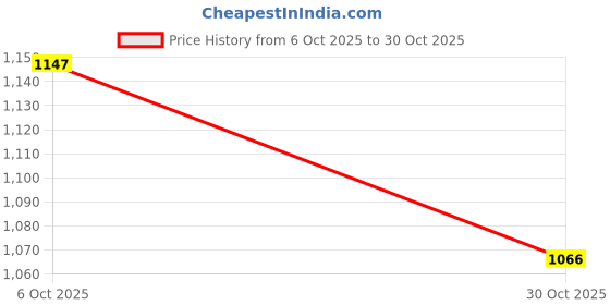 amazon.in spykar Men's Solid Slim Fit T-Shirt spykar Price History Graph from 6 Oct 2025 to 30 Oct 2025