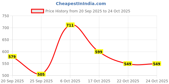amazon.in reebok Men's Solid Slim Fit T-Shirt reebok Price History Graph from 20 Sep 2025 to 22 Oct 2025