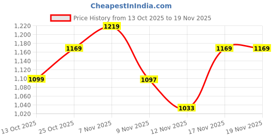 amazon.in louis philippe Men's Solid Slim Fit T-Shirt louis philippe Price History Graph from 13 Oct 2025 to 19 Nov 2025
