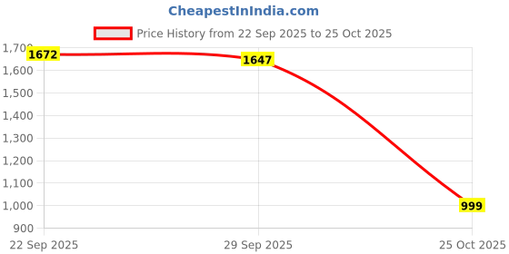 amazon.in reebok Men's Solid Slim Fit T-Shirt reebok Price History Graph from 22 Sep 2025 to 25 Oct 2025
