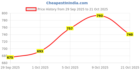 amazon.in louis philippe Men's Solid Slim Fit T-Shirt louis philippe Price History Graph from 29 Sep 2025 to 21 Oct 2025