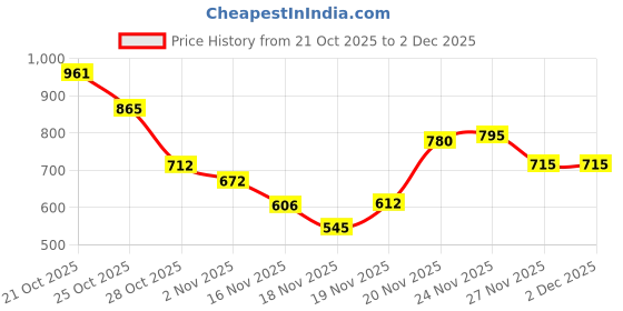 amazon.in tommy hilfiger Men's Solid Slim Fit T-Shirt tommy hilfiger Price History Graph from 21 Oct 2025 to 1 Dec 2025