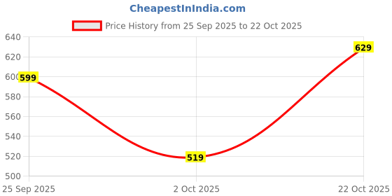 amazon.in puma Men's Solid Slim Fit T-Shirt (687096_Dark Olive puma Price History Graph from 25 Sep 2025 to 22 Oct 2025