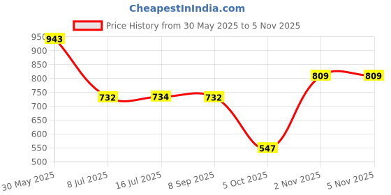 amazon.in louis philippe Men's Solid Slim Fit T-Shirt (LYKPCSLBF51220_Red louis philippe Price History Graph from 30 May 2025 to 4 Nov 2025