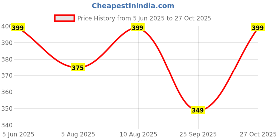amazon.in max Men's Solid Slim Fit Tshirt max Price History Graph from 5 Jun 2025 to 27 Oct 2025