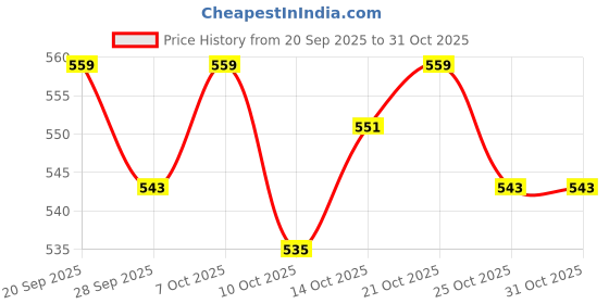 amazon.in pepe jeans Men's Solid Slim Fit Undershirt pepe jeans Price History Graph from 20 Sep 2025 to 31 Oct 2025