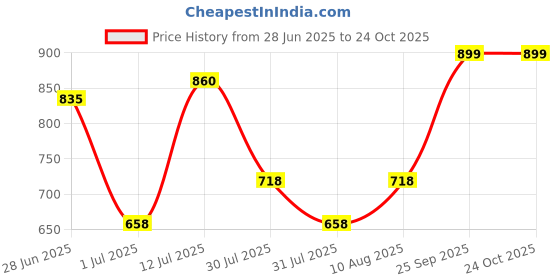 amazon.in levi's Men's Solid Slim Fit Vest levi's Price History Graph from 28 Jun 2025 to 24 Oct 2025