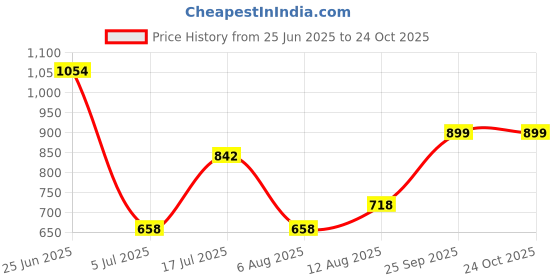 amazon.in levi's Men's Solid Slim Fit Vest levi's Price History Graph from 25 Jun 2025 to 24 Oct 2025