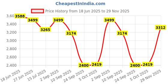 amazon.in monte carlo Mens Solid Slip on Genuine Leather Loafers (201805FW) monte carlo Price History Graph from 18 Jun 2025 to 29 Nov 2025