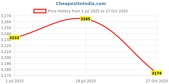amazon.in monte carlo Mens Solid Slip on Genuine Leather Loafers (201805FW) monte carlo Price History Graph from 1 Jul 2025 to 27 Oct 2025