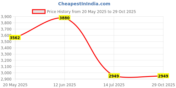 amazon.in monte carlo Mens Solid Slip on Genuine Leather Loafers (201808FW) monte carlo Price History Graph from 20 May 2025 to 29 Oct 2025
