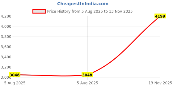 amazon.in monte carlo Mens Solid Slip on Genuine Leather Loafers (201808FW) monte carlo Price History Graph from 5 Aug 2025 to 13 Nov 2025