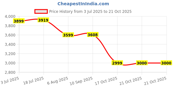 amazon.in monte carlo Mens Solid Slip on Genuine Leather Loafers (201808FW) monte carlo Price History Graph from 3 Jul 2025 to 21 Oct 2025