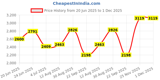 amazon.in monte carlo Mens Solid Slip on Genuine Leather Loafers (201817FW) monte carlo Price History Graph from 20 Jun 2025 to 1 Dec 2025