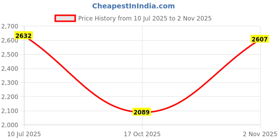 amazon.in monte carlo Mens Solid Slip on Genuine Leather Loafers (201818FW) monte carlo Price History Graph from 10 Jul 2025 to 2 Nov 2025