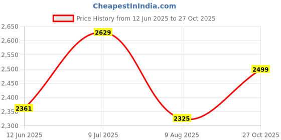 amazon.in monte carlo Mens Solid Slip on Genuine Leather Loafers (201819FW) monte carlo Price History Graph from 12 Jun 2025 to 27 Oct 2025