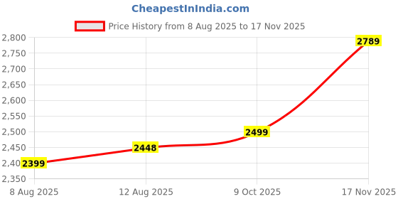 amazon.in monte carlo Mens Solid Slip on Genuine Leather Loafers (201819FW) monte carlo Price History Graph from 8 Aug 2025 to 17 Nov 2025