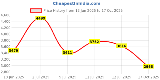 amazon.in monte carlo Mens Solid Slip on Genuine Leather Loafers (201822FW) monte carlo Price History Graph from 13 Jun 2025 to 17 Oct 2025