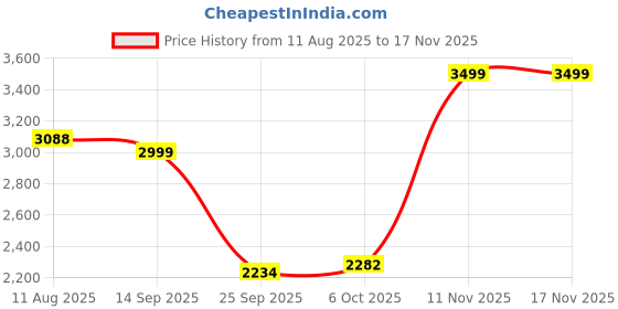 amazon.in monte carlo Mens Solid Slip on Genuine Leather Loafers (201822FW) monte carlo Price History Graph from 11 Aug 2025 to 17 Nov 2025