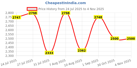 amazon.in monte carlo Mens Solid Slip on Genuine Leather Penny Loafers (201821FW) monte carlo Price History Graph from 24 Jul 2025 to 3 Nov 2025