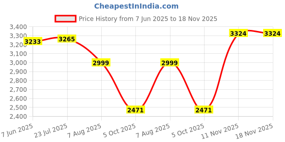 amazon.in monte carlo Mens Solid Slip on Genuine Leather Penny Loafers (201828FW) monte carlo Price History Graph from 7 Jun 2025 to 18 Nov 2025