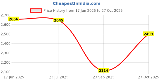 amazon.in monte carlo Mens Solid Slip on Micro Fiber Penny Loafers (201823FW) monte carlo Price History Graph from 17 Jun 2025 to 27 Oct 2025