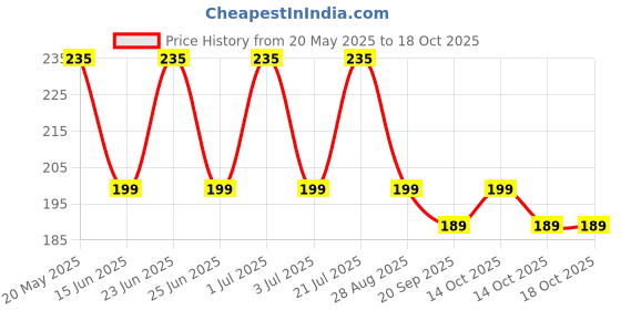 amazon.in me stores Men's Solid Socks Loafer Socks with Silicon Anti skit support (Pack Of 4 Pair) me stores Price History Graph from 20 May 2025 to 18 Oct 2025