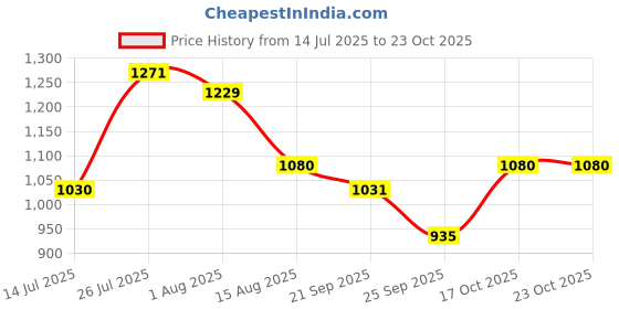 amazon.in u.s. polo assn. Men's Solid Spread Collar Cotton Tailored Fit Shirt u.s. polo assn. Price History Graph from 14 Jul 2025 to 22 Oct 2025