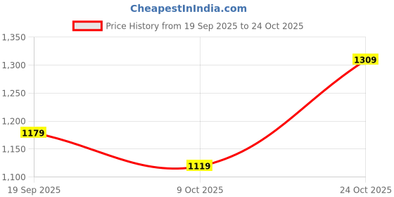 amazon.in u.s. polo assn. Men's Solid Spread Collar Premium Cotton Dobby Tailored Fit Shirt u.s. polo assn. Price History Graph from 19 Sep 2025 to 24 Oct 2025