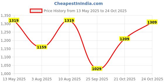amazon.in u.s. polo assn. Men's Solid Spread Collar Premium Cotton Oxford Tailored Fit Shirt u.s. polo assn. Price History Graph from 13 May 2025 to 21 Oct 2025