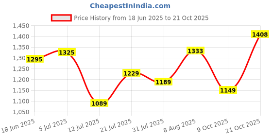 amazon.in u.s. polo assn. Men's Solid Spread Collar Premium Cotton Oxford Tailored Fit Shirt u.s. polo assn. Price History Graph from 18 Jun 2025 to 21 Oct 2025