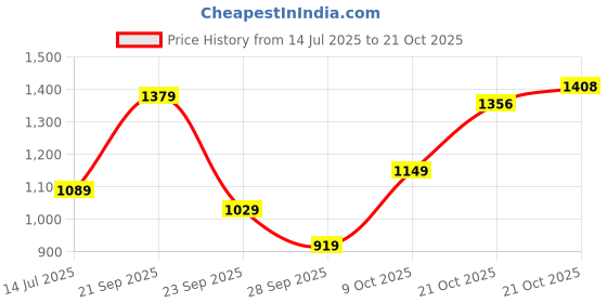 amazon.in u.s. polo assn. Men's Solid Spread Collar Premium Cotton Tailored Fit Shirt u.s. polo assn. Price History Graph from 14 Jul 2025 to 21 Oct 2025