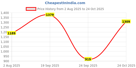 amazon.in u.s. polo assn. Men's Solid Spread Collar Premium Cotton Tailored Fit Shirt u.s. polo assn. Price History Graph from 2 Aug 2025 to 24 Oct 2025